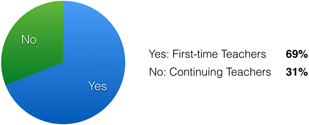 image graphic news 14 10 06 satisfactionsurveyfall2014 firsttimeteaching