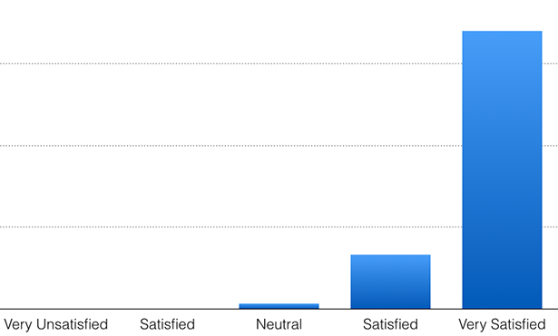 image graphic news 14 10 06 satisfactionsurveyfall2014 overallsatisfactionservice